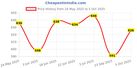 flipkart.com clark classy volleyball with net combo Volleyball Kit clark Price History Graph from 24 May 2025 to 5 Oct 2025
