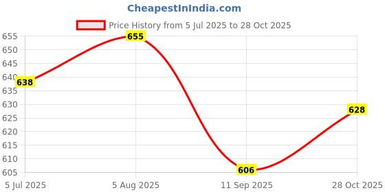 flipkart.com clark classy yb rubber volleyball size 4 ds2 Volleyball - Size: 4 clark Price History Graph from 5 Jul 2025 to 28 Oct 2025
