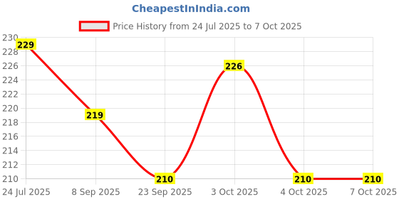 flipkart.com clark CLK09 basketball net pack of 2 pair Basketball Net clark Price History Graph from 24 Jul 2025 to 6 Oct 2025
