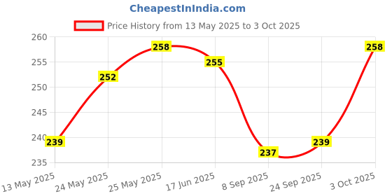 flipkart.com clark CLK65 basketball net pack of 2 Basketball Net clark Price History Graph from 13 May 2025 to 3 Oct 2025