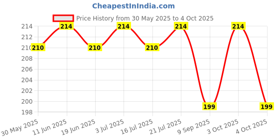 flipkart.com clark CLK70 nylon basketball net pack of 2 Basketball Net clark Price History Graph from 30 May 2025 to 4 Oct 2025