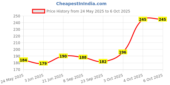flipkart.com clark CLK76 basketball net pack of 2 Basketball Net clark Price History Graph from 24 May 2025 to 6 Oct 2025