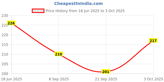 flipkart.com clark CLK76 nylon basketball net pack of 2 Basketball Net clark Price History Graph from 18 Jun 2025 to 3 Oct 2025