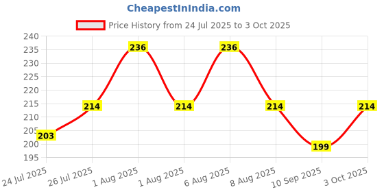 flipkart.com clark CLK7676 basketball net pack of 2 Basketball Net clark Price History Graph from 24 Jul 2025 to 3 Oct 2025