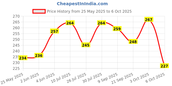 flipkart.com clark CLK85 basketball net pack of 2 Basketball Net clark Price History Graph from 25 May 2025 to 3 Oct 2025
