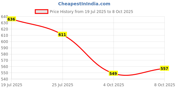 flipkart.com clark CLK87 classic volleyball with best qality volleyball net Volleyball Kit clark Price History Graph from 19 Jul 2025 to 8 Oct 2025