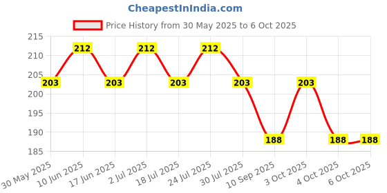 flipkart.com clark CLK88 basketball net pack of 2 pair Basketball Net clark Price History Graph from 30 May 2025 to 5 Oct 2025