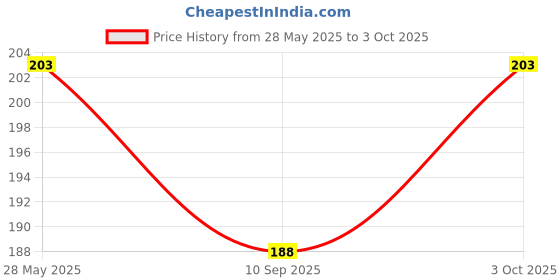 flipkart.com clark CLK99 nylon basketball net pack of 2 pair Basketball Net clark Price History Graph from 28 May 2025 to 3 Oct 2025