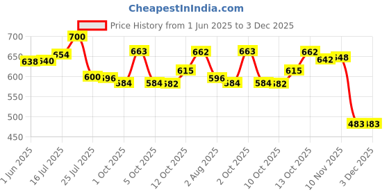 flipkart.com clark clusy yellow blue rubber volleyball size 4 10s Volleyball - Size: 4 clark Price History Graph from 1 Jun 2025 to 3 Dec 2025