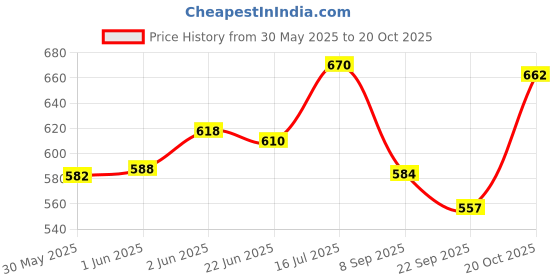 flipkart.com clark cotton net and green pu 5000 volleyball Volleyball - Size: 4 clark Price History Graph from 30 May 2025 to 20 Oct 2025