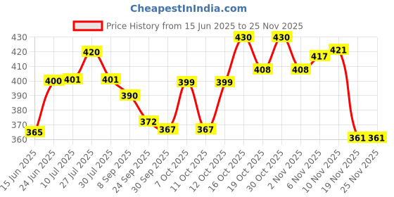 flipkart.com clark Flight volleyball with pump Volleyball - Size: 4 clark Price History Graph from 15 Jun 2025 to 24 Nov 2025