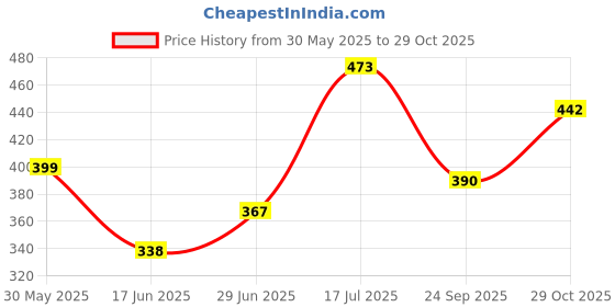 flipkart.com clark Green 5000 pu volleyball 23 size 4 Volleyball - Size: 4 clark Price History Graph from 30 May 2025 to 29 Oct 2025