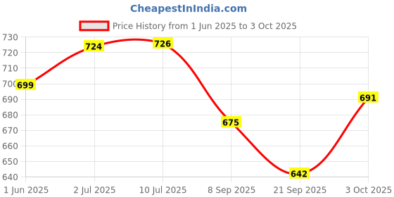 flipkart.com clark green 5000 volleyball and classic ball size 4 Volleyball - Size: 4 clark Price History Graph from 1 Jun 2025 to 3 Oct 2025