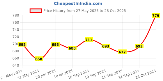 flipkart.com clark green pu 5000 volleyball and classic combo with air pump Volleyball - Size: 4 clark Price History Graph from 27 May 2025 to 28 Oct 2025