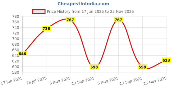 flipkart.com clark green pu 5000 volleyball and classic rubber ball Volleyball - Size: 4 clark Price History Graph from 17 Jun 2025 to 25 Nov 2025
