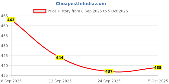 flipkart.com clark Green pu 5000 with pump size 4 volleyball Volleyball - Size: 4 clark Price History Graph from 8 Sep 2025 to 5 Oct 2025