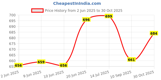 flipkart.com clark green pu+cotten net+pump op8 Volleyball - Size: 4 clark Price History Graph from 2 Jun 2025 to 30 Oct 2025