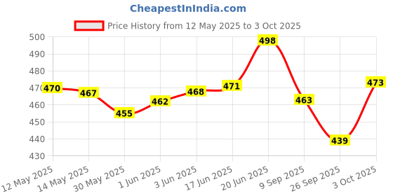 flipkart.com clark green volleyball with pump size 4 Volleyball - Size: 4 clark Price History Graph from 12 May 2025 to 3 Oct 2025