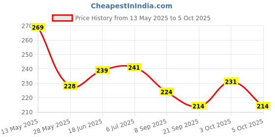 flipkart.com clark HG qality basketball net pack of 2 Basketball Net clark Price History Graph from 13 May 2025 to 5 Oct 2025