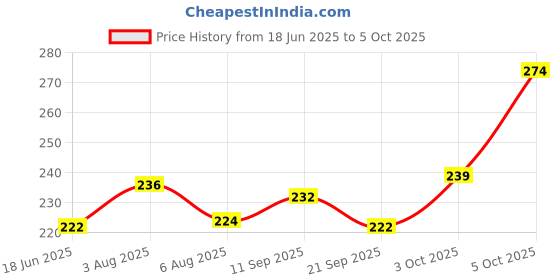 flipkart.com clark HG2 basketball net pack of 2 Basketball Net clark Price History Graph from 18 Jun 2025 to 5 Oct 2025