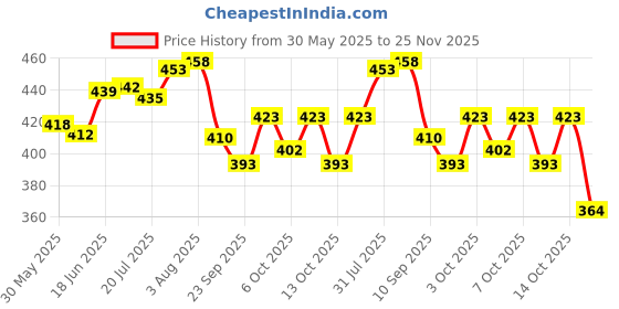flipkart.com clark kids white football size 3 with air pump TY13 Football - Size: 3 clark Price History Graph from 30 May 2025 to 25 Nov 2025
