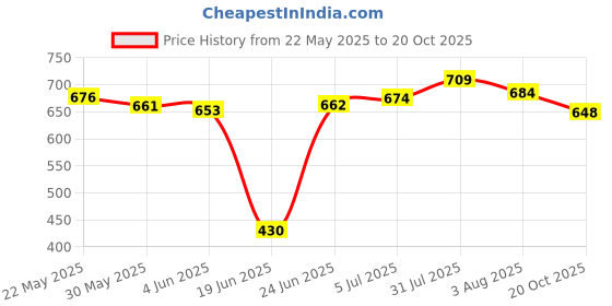 flipkart.com clark mashine stetch orange volleyball combo kit Volleyball Kit clark Price History Graph from 22 May 2025 to 20 Oct 2025