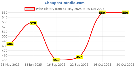 flipkart.com clark messi football size 5 Football - Size: 5 clark Price History Graph from 31 May 2025 to 20 Oct 2025