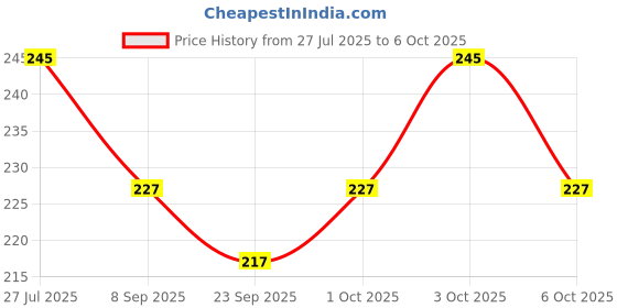 flipkart.com clark nylon basketball net pack of 2 Basketball Net clark Price History Graph from 27 Jul 2025 to 3 Oct 2025