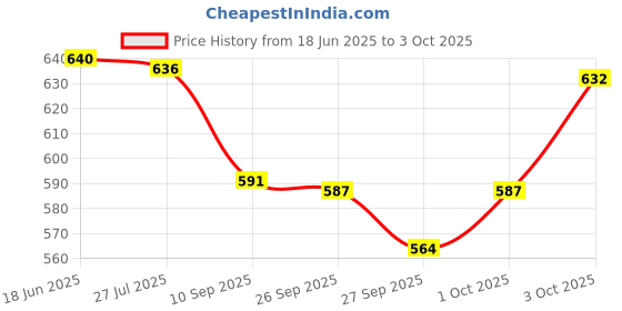 flipkart.com clark Nylon net and pu 5000 green volleyball Volleyball - Size: 4 clark Price History Graph from 18 Jun 2025 to 3 Oct 2025