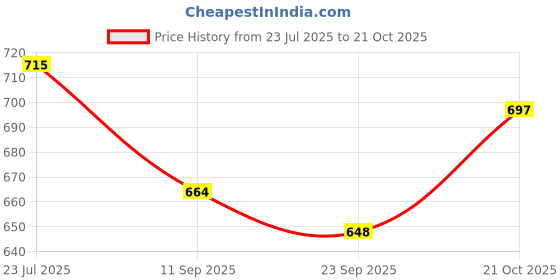 flipkart.com clark orane mase clk volleyball with skipping roop Volleyball - Size: 4 clark Price History Graph from 23 Jul 2025 to 21 Oct 2025