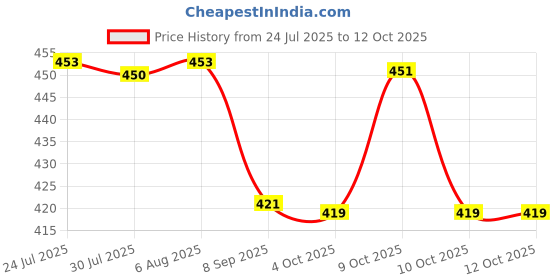 flipkart.com clark orange clk 5667 nylon volleyball net Volleyball Net clark Price History Graph from 24 Jul 2025 to 12 Oct 2025