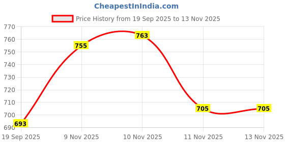 flipkart.com clark orange mashine pu volleyball and classic combo Volleyball - Size: 4 clark Price History Graph from 19 Sep 2025 to 13 Nov 2025