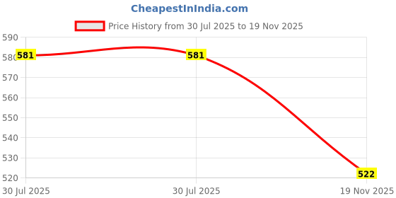 flipkart.com clark orange mashine stetch volleyball with net Volleyball Kit clark Price History Graph from 30 Jul 2025 to 19 Nov 2025