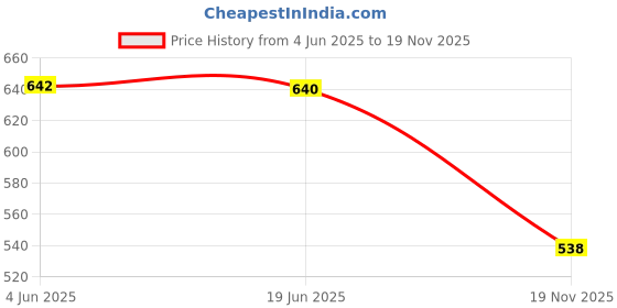 flipkart.com clark orange mashine volleyball with cotten net and air pump OP7 Volleyball - Size: 4 clark Price History Graph from 4 Jun 2025 to 19 Nov 2025