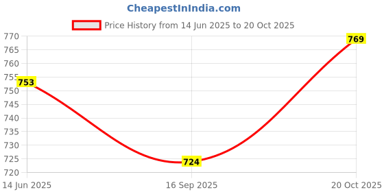 flipkart.com clark orange pu and purple mashine stetch volleyball combo pack Volleyball - Size: 4 clark Price History Graph from 14 Jun 2025 to 20 Oct 2025