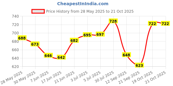 flipkart.com clark orange pu vinayak volleyball with DX6 net and pump Volleyball - Size: 4 clark Price History Graph from 28 May 2025 to 21 Oct 2025