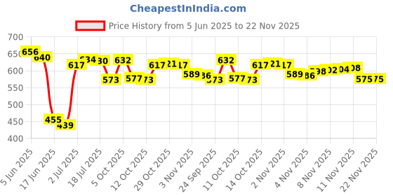 flipkart.com clark orange pu volleyball with net and air pump Volleyball Kit clark Price History Graph from 5 Jun 2025 to 22 Nov 2025