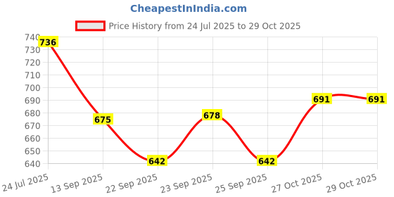 flipkart.com clark orangre white pu volleyball combo with air pump Volleyball - Size: 4 clark Price History Graph from 24 Jul 2025 to 29 Oct 2025