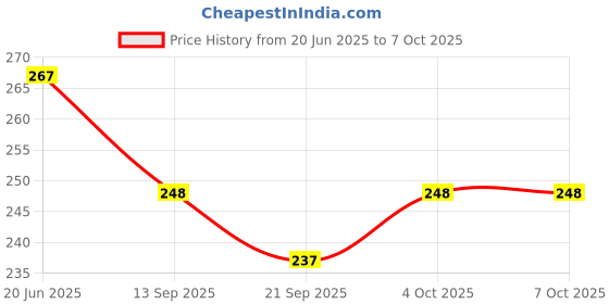 flipkart.com clark pack of 2 basketball net Basketball Net clark Price History Graph from 20 Jun 2025 to 6 Oct 2025