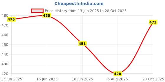 flipkart.com clark Pu 5000 clk volleyball with pump Volleyball - Size: 4 clark Price History Graph from 13 Jun 2025 to 28 Oct 2025