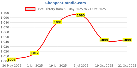 flipkart.com clark Pu 5000 green combo and nylon net Volleyball - Size: 4 clark Price History Graph from 30 May 2025 to 21 Oct 2025