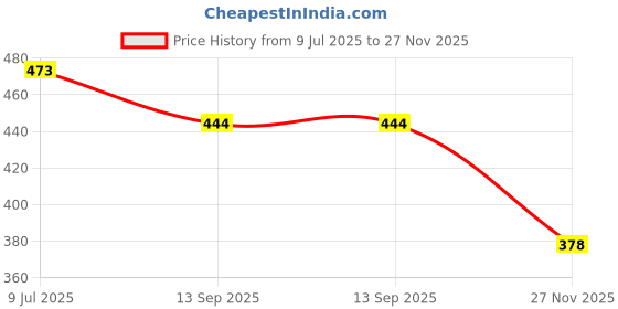 flipkart.com clark Pu 5000 volleyball 5437 with air pump Volleyball - Size: 4 clark Price History Graph from 9 Jul 2025 to 27 Nov 2025
