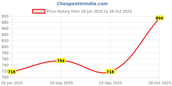 flipkart.com clark pu 5000 volleyball combo size 4 Volleyball - Size: 4 clark Price History Graph from 28 Jun 2025 to 28 Oct 2025