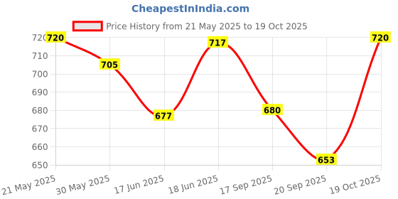 flipkart.com clark Pu green and nylon net combo Volleyball - Size: 4 clark Price History Graph from 21 May 2025 to 19 Oct 2025