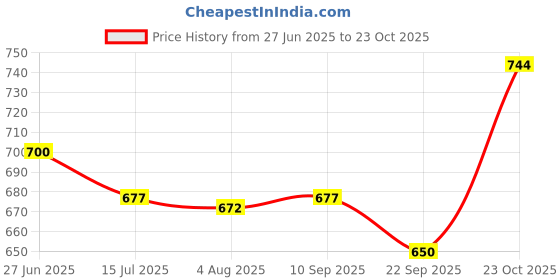 flipkart.com clark pu green volleyball with net and air DX11 pump Volleyball - Size: 4 clark Price History Graph from 27 Jun 2025 to 23 Oct 2025