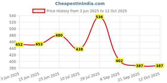 flipkart.com clark Pu match vinayak volleyball with pump Volleyball - Size: 4 clark Price History Graph from 3 Jun 2025 to 12 Oct 2025