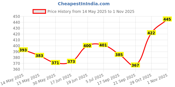 flipkart.com clark Pu volleyball 4 with air pump Volleyball - Size: 4 clark Price History Graph from 14 May 2025 to 1 Nov 2025