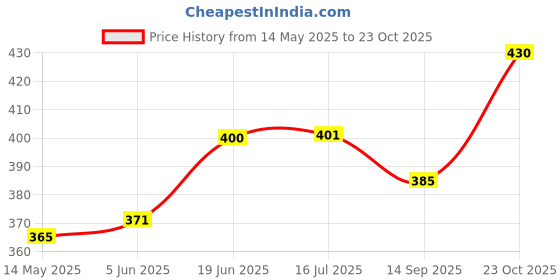 flipkart.com clark Pu volleyball with inflig air pump Volleyball - Size: 4 clark Price History Graph from 14 May 2025 to 23 Oct 2025