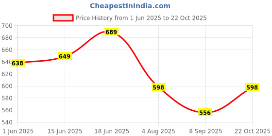 flipkart.com clark pu yellow 8000 volleyball with cotten net and pump OP5 Volleyball - Size: 4 clark Price History Graph from 1 Jun 2025 to 22 Oct 2025