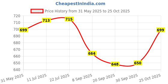 flipkart.com clark purple green volleyball DX4 with black nylon net and air pump Volleyball - Size: 4 clark Price History Graph from 31 May 2025 to 25 Oct 2025